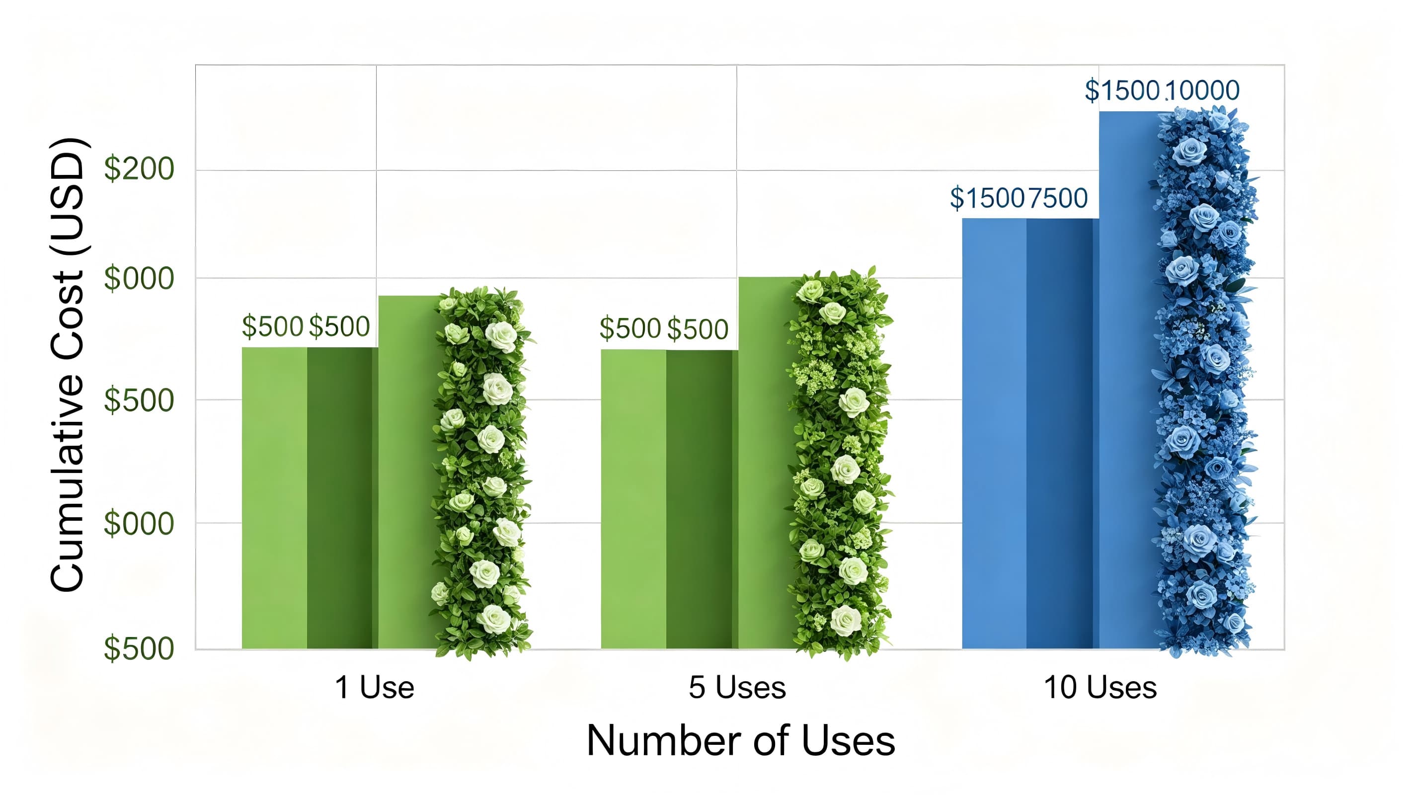 artificial vs fresh flower wall cost comparison chart