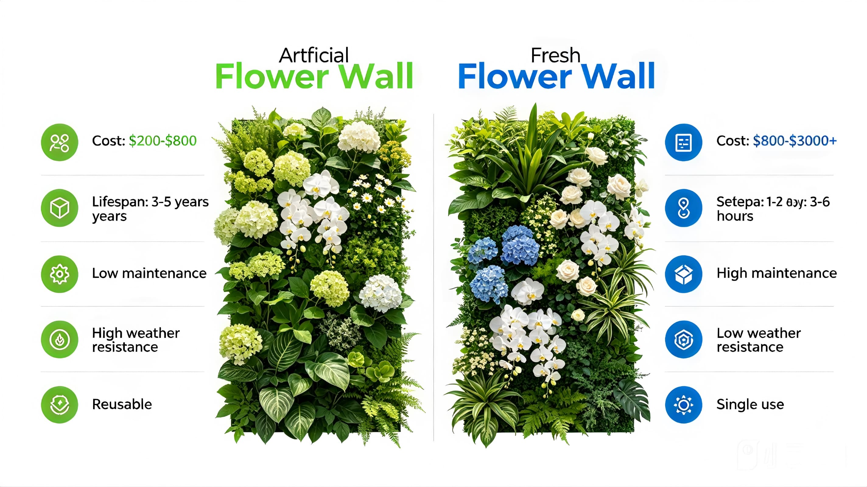 artificial flower wall vs fresh flowers comparison chart