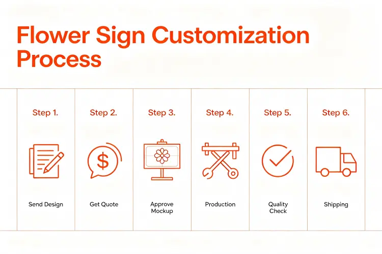 Flower sign customization process step by step infographic showing design to delivery