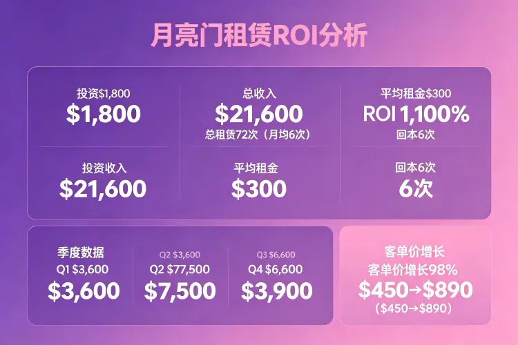 Moon gate rental business ROI chart showing $1,800 investment growing to $21,600 revenue