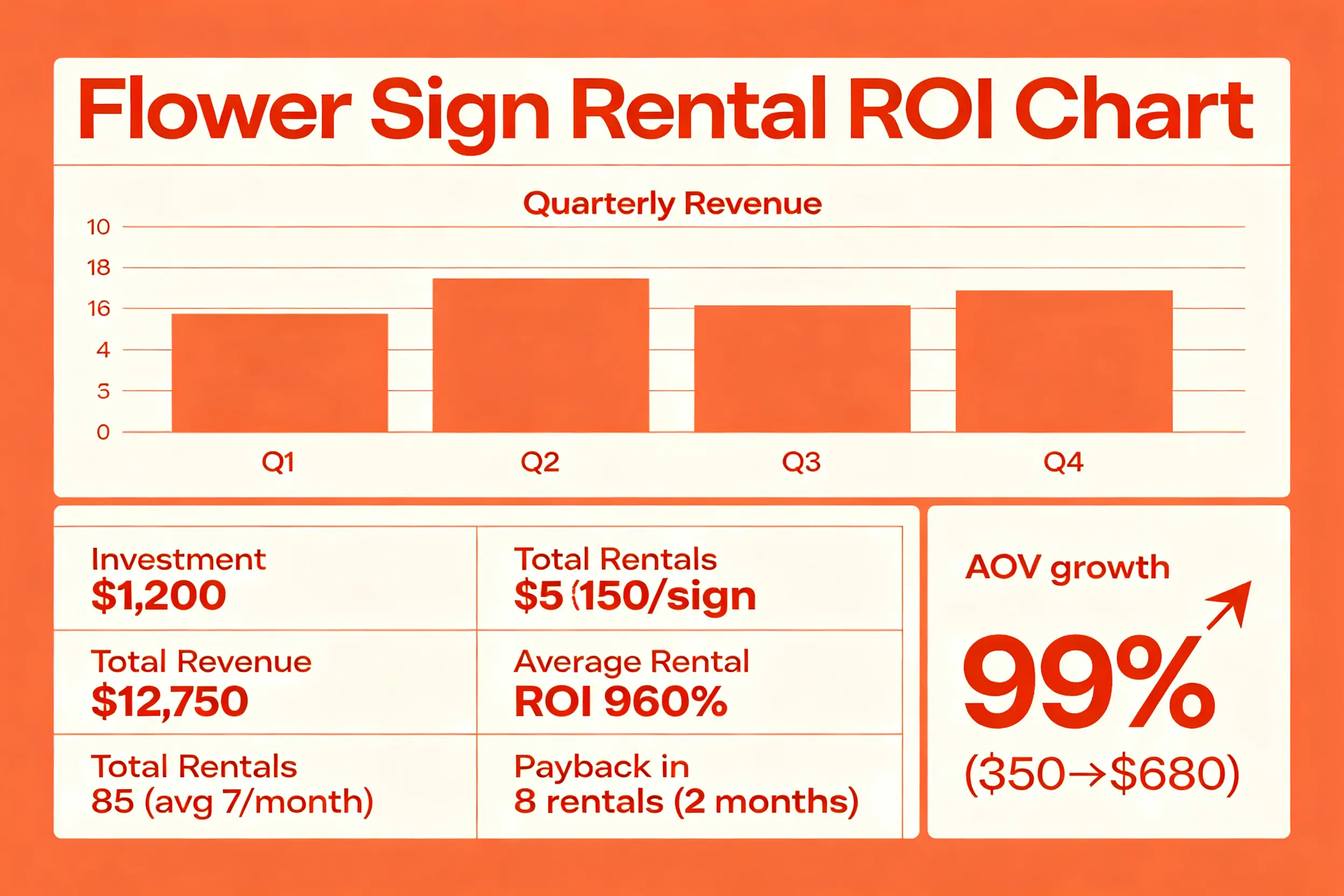 Flower sign rental ROI chart showing $1,200 to $12,750