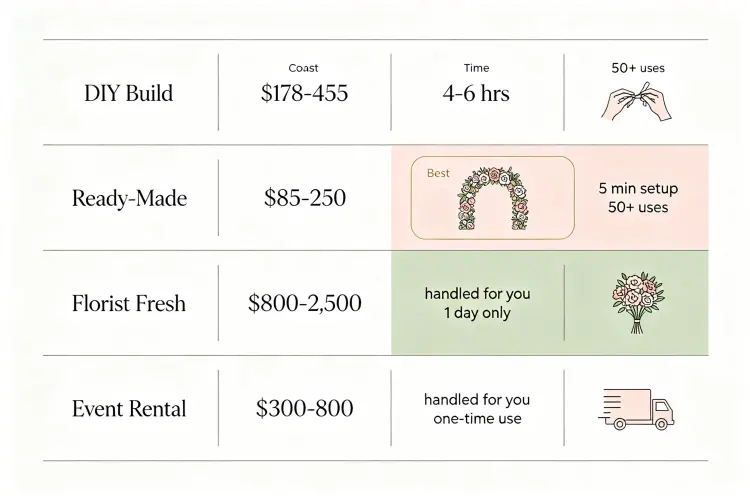 Cost comparison of DIY vs ready-made vs florist vs rental flower arch