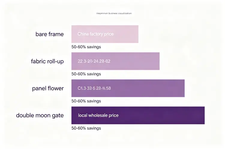 Price comparison chart China factory vs local wholesale for moon gate arches