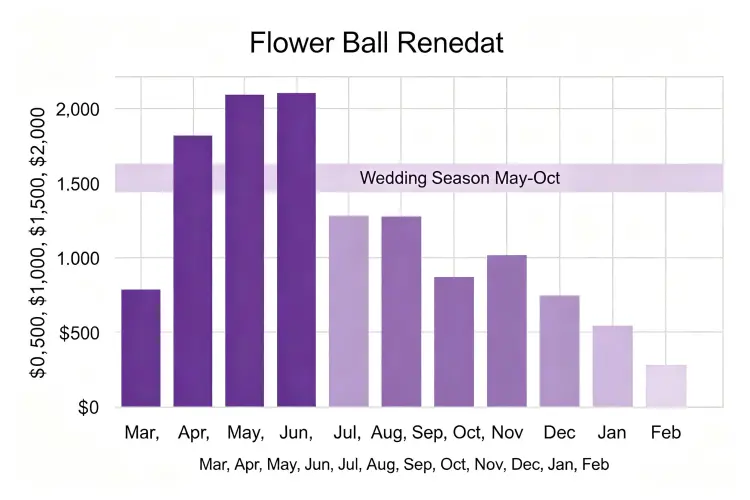 Monthly revenue distribution for flower ball rental business showing peak wedding season