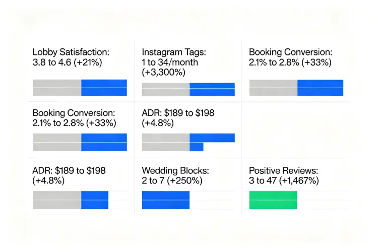 Before and after metrics for hotel lobby hanging flower installation showing satisfaction and revenue improvements