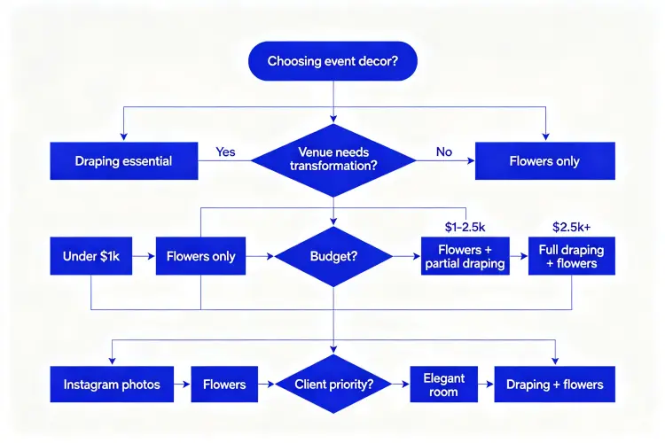 Decision flow chart for choosing hanging flowers vs fabric draping based on venue, budget, and priorities