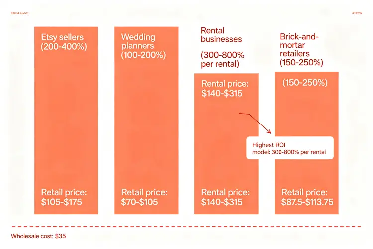 Retail markup comparison for custom flower signs across Etsy, wedding planners, rental businesses, retail stores