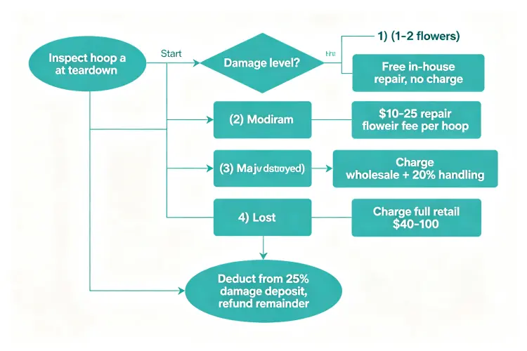 Damage handling flowchart for floral hoop rentals showing inspection, classification, and charge policy